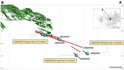 Figure 3: Baltic Gap Significant Intercept Location (Cross Section – Looking South West) (CNW Group/Superior Gold)