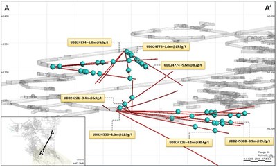 Figure 4: Cross Section A-A’ in Indian Access (Looking to South East) of drill results (CNW Group/Superior Gold)